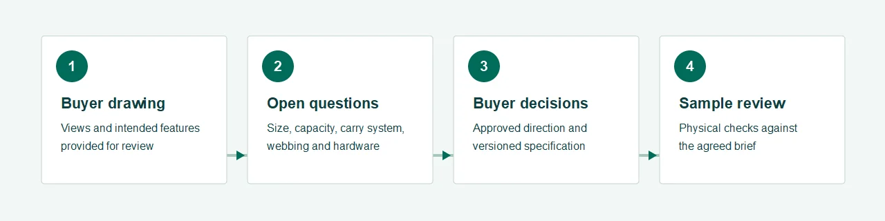 Generic four-stage diagram from buyer drawing through questions and approval to sample review